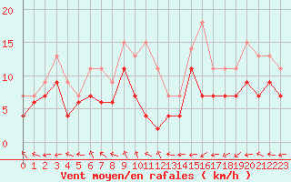 Courbe de la force du vent pour Biarritz (64)