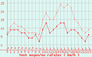 Courbe de la force du vent pour Landivisiau (29)