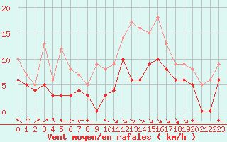 Courbe de la force du vent pour Aurillac (15)