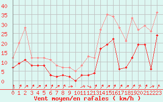 Courbe de la force du vent pour Pic du Soum Couy - Nivose (64)