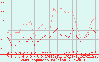 Courbe de la force du vent pour Blois (41)