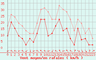 Courbe de la force du vent pour Marignane (13)