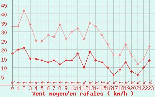 Courbe de la force du vent pour Ile d