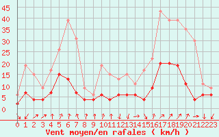 Courbe de la force du vent pour Embrun (05)