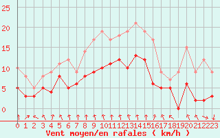 Courbe de la force du vent pour Paray-le-Monial - St-Yan (71)