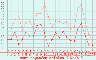 Courbe de la force du vent pour Pointe de Socoa (64)