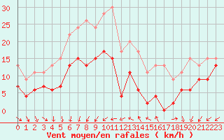 Courbe de la force du vent pour Saint-Quentin (02)