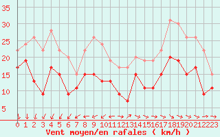 Courbe de la force du vent pour La Rochelle - Aerodrome (17)