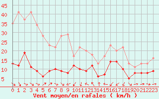 Courbe de la force du vent pour Solenzara - Base arienne (2B)