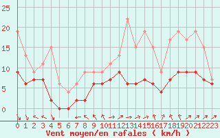 Courbe de la force du vent pour Cazaux (33)