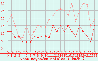 Courbe de la force du vent pour Lille (59)