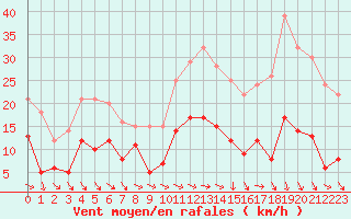Courbe de la force du vent pour Saint-Nazaire (44)