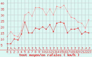 Courbe de la force du vent pour Ouessant (29)