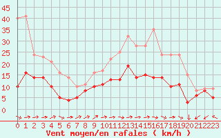 Courbe de la force du vent pour Saint-Quentin (02)
