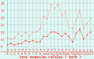 Courbe de la force du vent pour Ploudalmezeau (29)