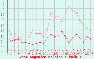 Courbe de la force du vent pour Orly (91)