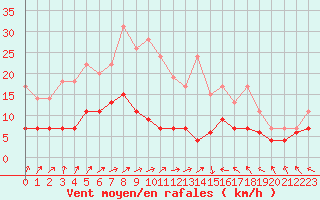 Courbe de la force du vent pour Langres (52) 