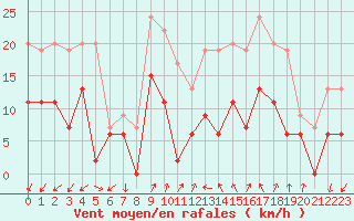 Courbe de la force du vent pour Blois (41)