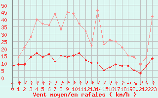 Courbe de la force du vent pour Biarritz (64)