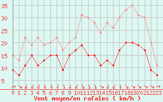 Courbe de la force du vent pour Bordeaux (33)