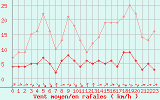 Courbe de la force du vent pour Gourdon (46)