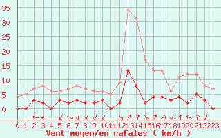 Courbe de la force du vent pour Chamonix-Mont-Blanc (74)