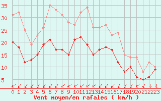 Courbe de la force du vent pour Angoulme - Brie Champniers (16)