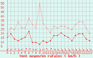 Courbe de la force du vent pour Cap Ferret (33)