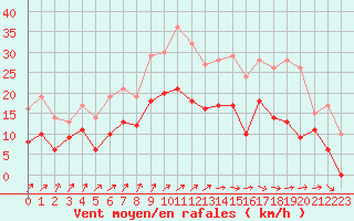 Courbe de la force du vent pour Saint-Dizier (52)