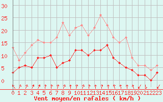 Courbe de la force du vent pour Alenon (61)