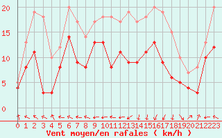 Courbe de la force du vent pour Dinard (35)
