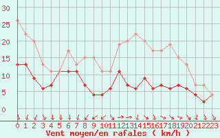 Courbe de la force du vent pour Ile d