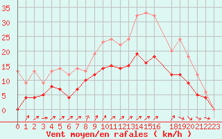 Courbe de la force du vent pour Romorantin (41)