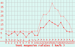 Courbe de la force du vent pour Orange (84)