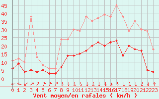 Courbe de la force du vent pour Grenoble/St-Etienne-St-Geoirs (38)