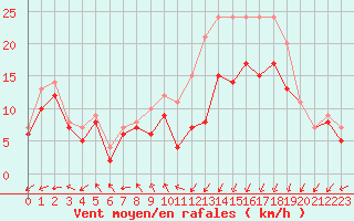 Courbe de la force du vent pour Landivisiau (29)