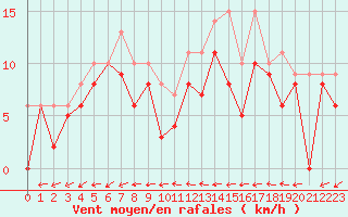 Courbe de la force du vent pour Pontoise - Cormeilles (95)
