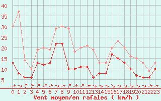 Courbe de la force du vent pour Pointe de Socoa (64)