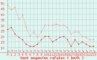 Courbe de la force du vent pour Rodez (12)