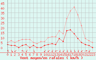 Courbe de la force du vent pour Bagnres-de-Luchon (31)