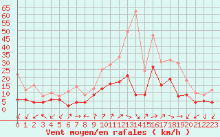 Courbe de la force du vent pour Figari (2A)