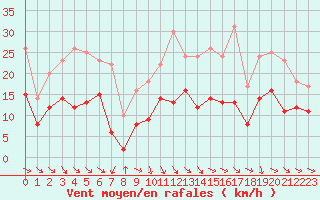 Courbe de la force du vent pour Mcon (71)