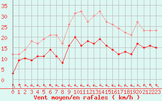Courbe de la force du vent pour Niort (79)