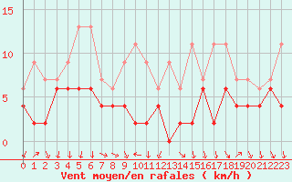 Courbe de la force du vent pour Bourg-Saint-Maurice (73)