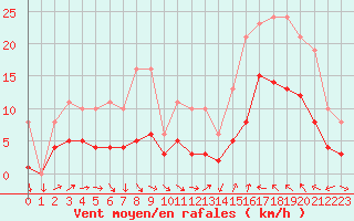 Courbe de la force du vent pour Cabestany (66)