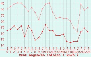 Courbe de la force du vent pour Langres (52) 