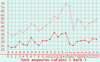 Courbe de la force du vent pour Le Bourget (93)