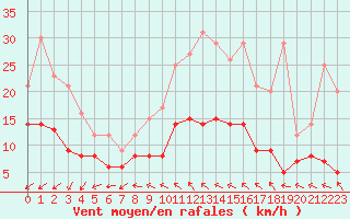 Courbe de la force du vent pour Limoges (87)