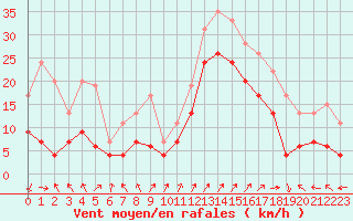 Courbe de la force du vent pour Saint-Auban (04)