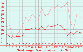 Courbe de la force du vent pour Charleville-Mzires (08)